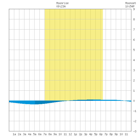 Whites Point tide chart for Saturday, February 21, 2026