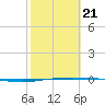Whites Point tide chart for Saturday, February 21, 2026