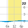 Whites Point tide chart for Sunday, February 22, 2026