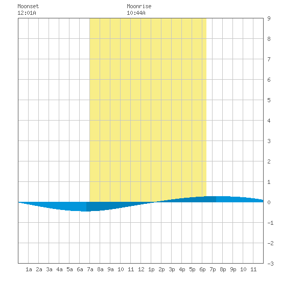 Whites Point tide chart for Monday, February 23, 2026