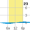 Whites Point tide chart for Monday, February 23, 2026