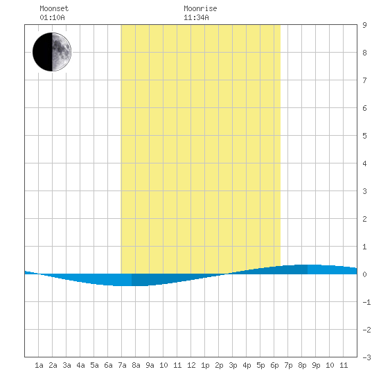 Whites Point tide chart for Tuesday, February 24, 2026
