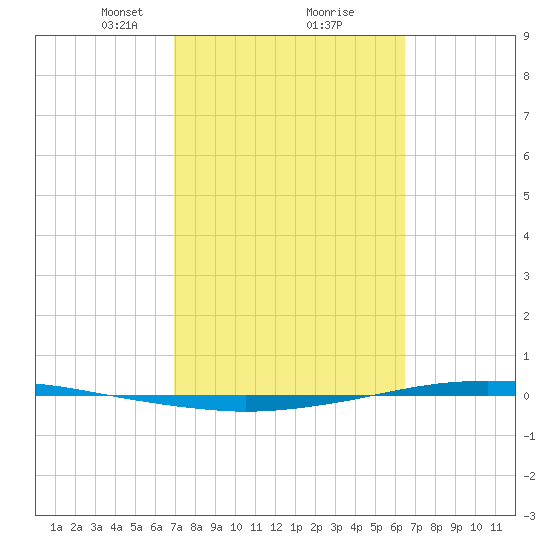 Whites Point tide chart for Thursday, February 26, 2026