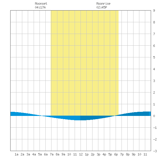 Whites Point tide chart for Friday, February 27, 2026