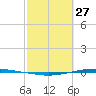 Whites Point tide chart for Friday, February 27, 2026