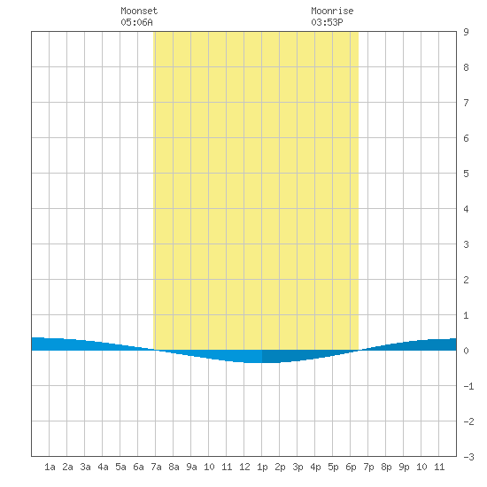 Whites Point tide chart for Saturday, February 28, 2026