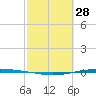 Whites Point tide chart for Saturday, February 28, 2026