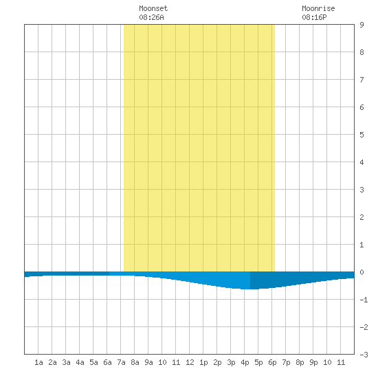 Whites Point tide chart for Tuesday, February 3, 2026