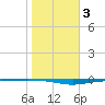 Whites Point tide chart for Tuesday, February 3, 2026