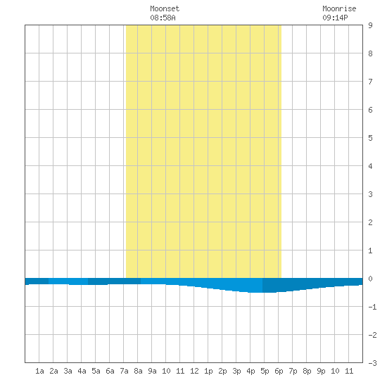 Whites Point tide chart for Wednesday, February 4, 2026