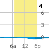 Whites Point tide chart for Wednesday, February 4, 2026