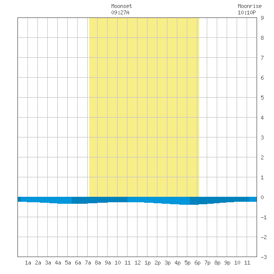Whites Point tide chart for Thursday, February 5, 2026