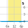 Whites Point tide chart for Thursday, February 5, 2026