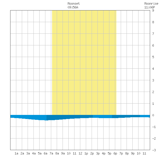 Whites Point tide chart for Friday, February 6, 2026