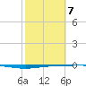 Whites Point tide chart for Saturday, February 7, 2026