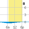 Whites Point tide chart for Sunday, February 8, 2026