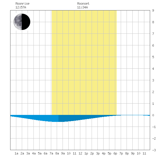 Whites Point tide chart for Monday, February 9, 2026