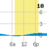 Whites Point tide chart for Tuesday, March 10, 2026