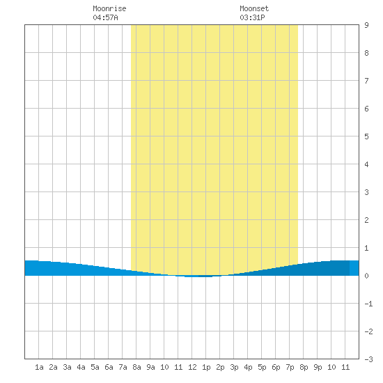 Whites Point tide chart for Saturday, March 14, 2026