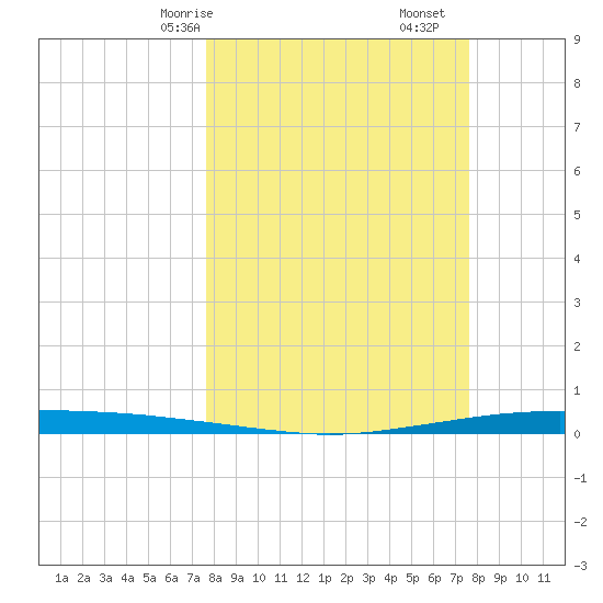 Whites Point tide chart for Sunday, March 15, 2026