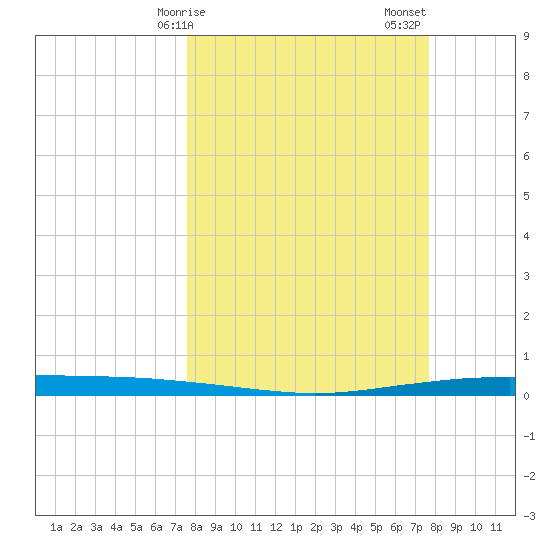 Whites Point tide chart for Monday, March 16, 2026