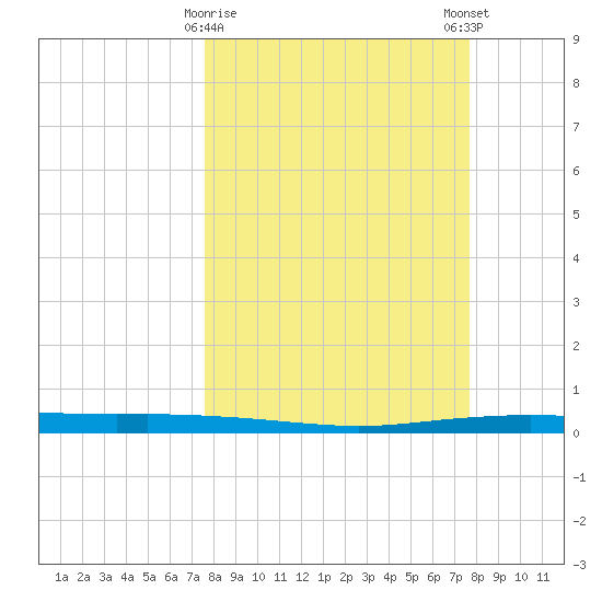 Whites Point tide chart for Tuesday, March 17, 2026