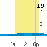 Whites Point tide chart for Thursday, March 19, 2026