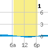 Whites Point tide chart for Sunday, March 1, 2026