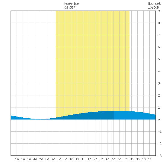 Whites Point tide chart for Saturday, March 21, 2026