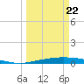 Whites Point tide chart for Sunday, March 22, 2026