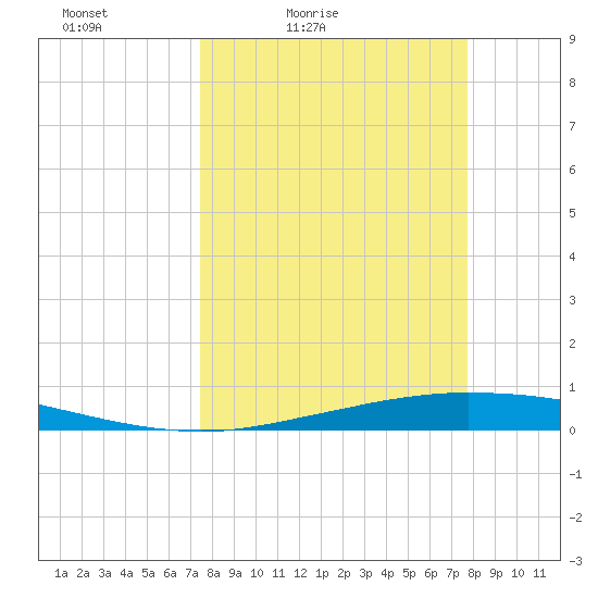 Whites Point tide chart for Tuesday, March 24, 2026