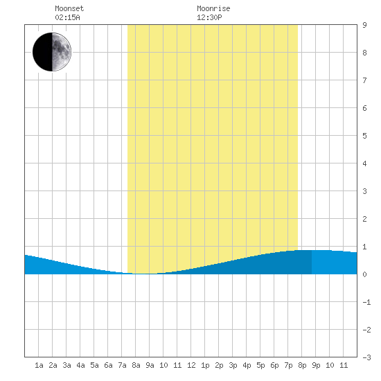 Whites Point tide chart for Wednesday, March 25, 2026
