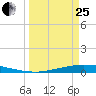 Whites Point tide chart for Wednesday, March 25, 2026
