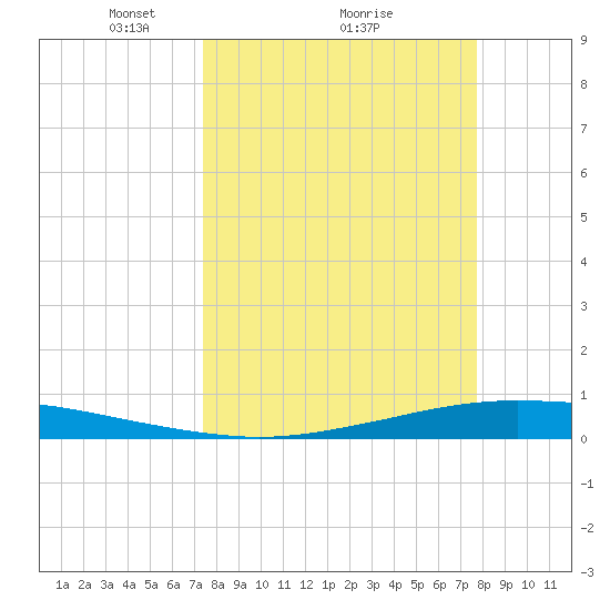 Whites Point tide chart for Thursday, March 26, 2026