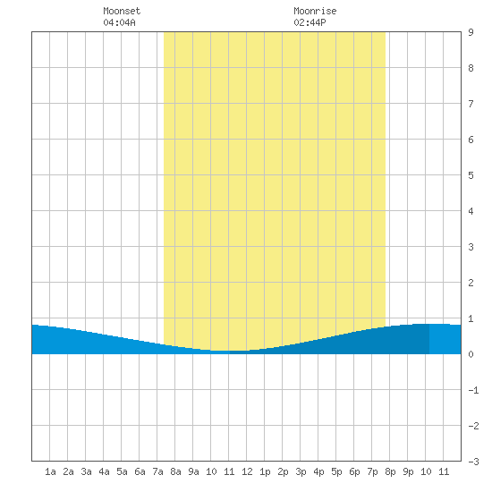 Whites Point tide chart for Friday, March 27, 2026