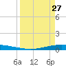 Whites Point tide chart for Friday, March 27, 2026