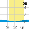 Whites Point tide chart for Saturday, March 28, 2026