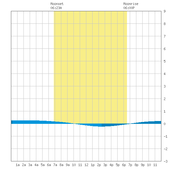 Whites Point tide chart for Monday, March 2, 2026