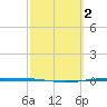 Whites Point tide chart for Monday, March 2, 2026