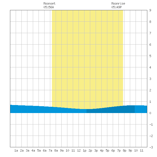Whites Point tide chart for Monday, March 30, 2026