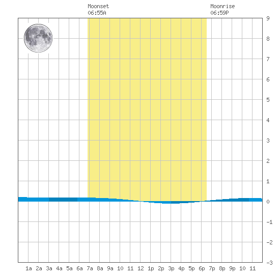 Whites Point tide chart for Tuesday, March 3, 2026