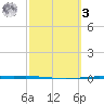 Whites Point tide chart for Tuesday, March 3, 2026
