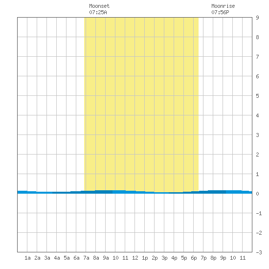 Whites Point tide chart for Wednesday, March 4, 2026