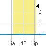 Whites Point tide chart for Wednesday, March 4, 2026
