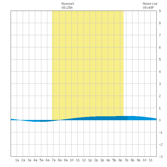 Whites Point tide chart for Friday, March 6, 2026