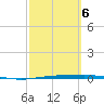 Whites Point tide chart for Friday, March 6, 2026