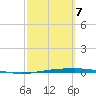Whites Point tide chart for Saturday, March 7, 2026