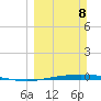 Whites Point tide chart for Sunday, March 8, 2026