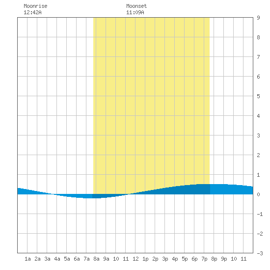 Whites Point tide chart for Monday, March 9, 2026
