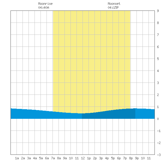 Whites Point tide chart for Monday, April 13, 2026